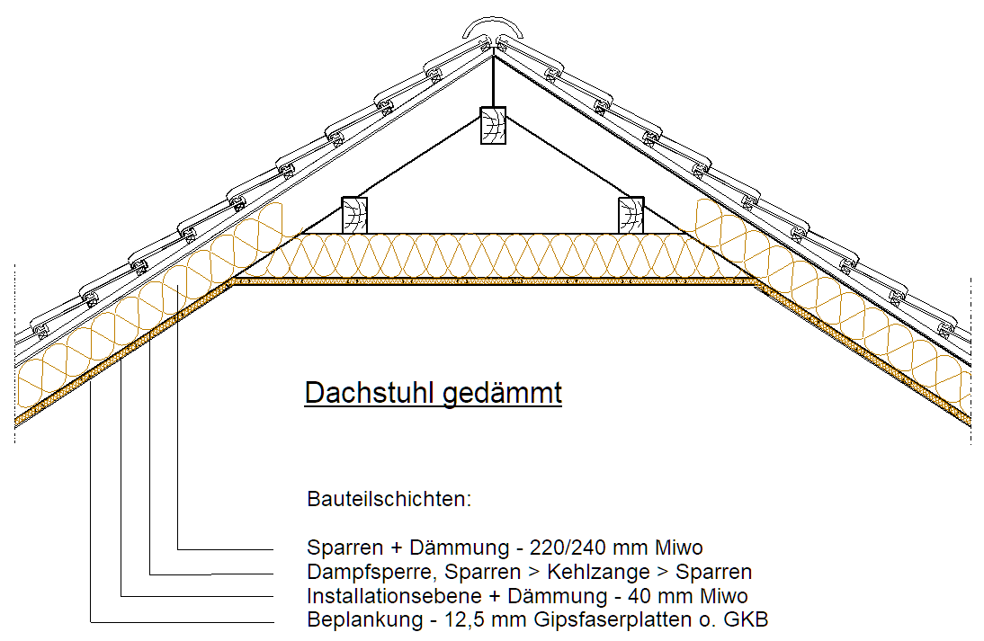Dachstuhl gedämmt