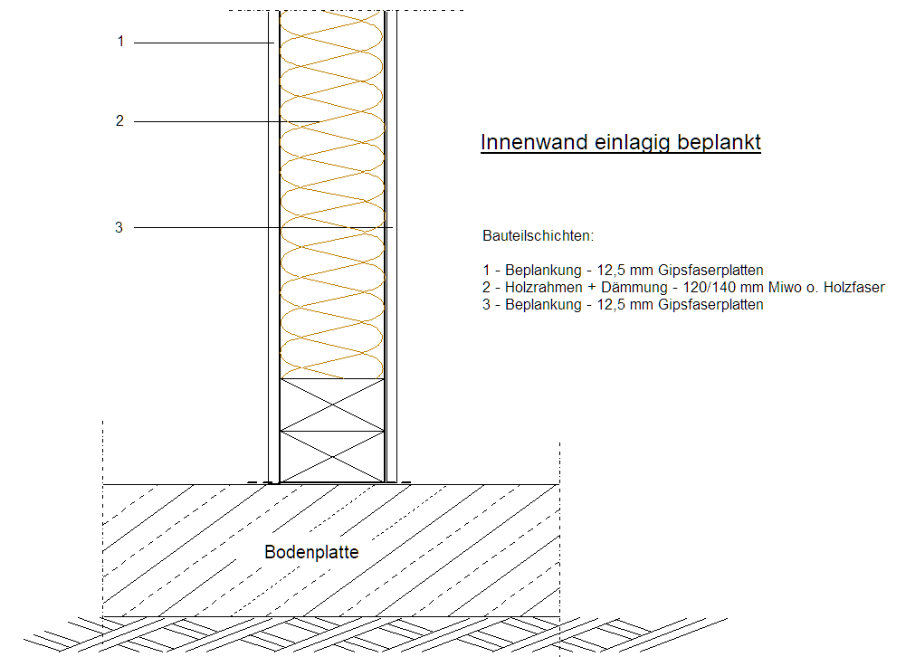 Innenwand einlagig