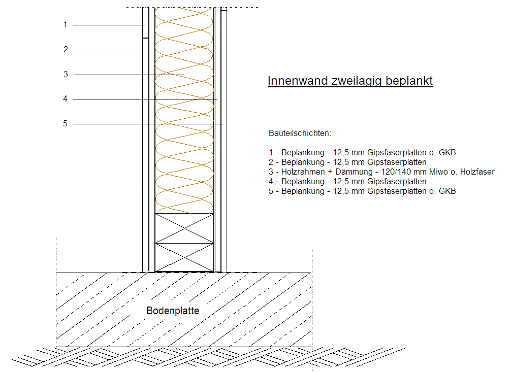 Innenwand zweilagig